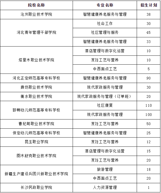 2026年可参考！25年河北高职单招五类院校新增专业