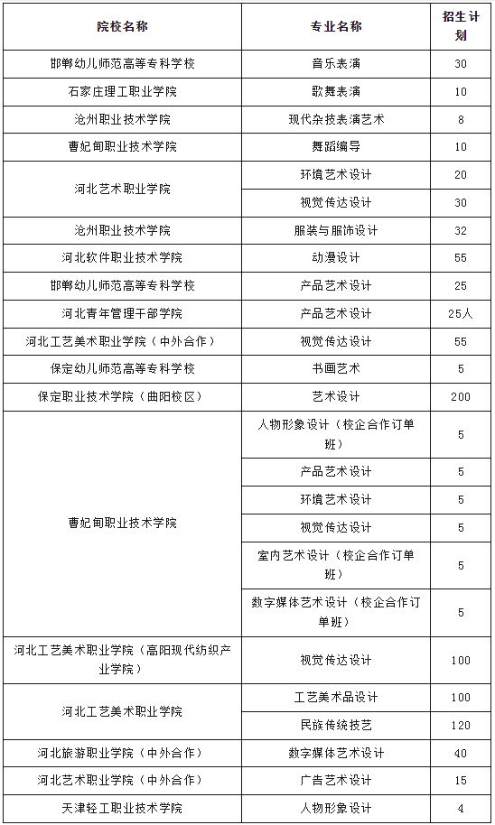 2026年可参考！25年河北高职单招八类院校新增专业