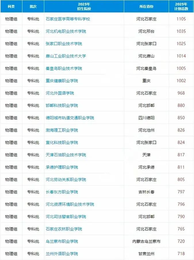 2025河北高考招生计划