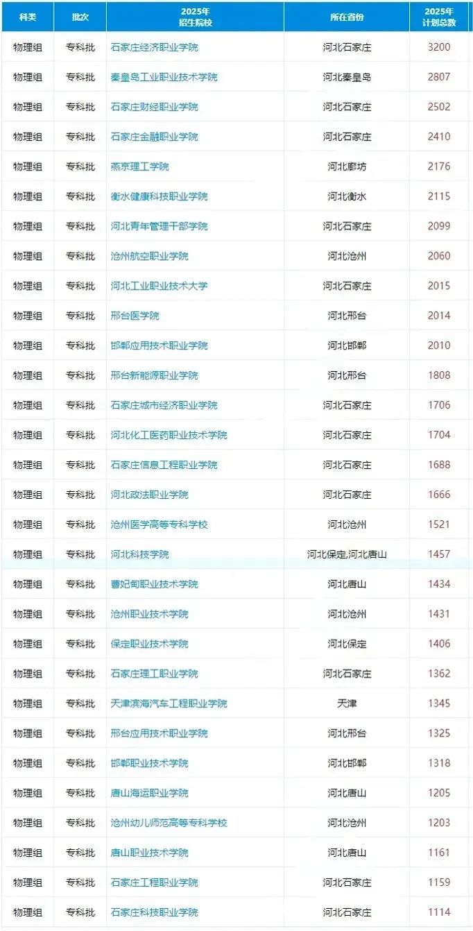 2025河北高考招生计划
