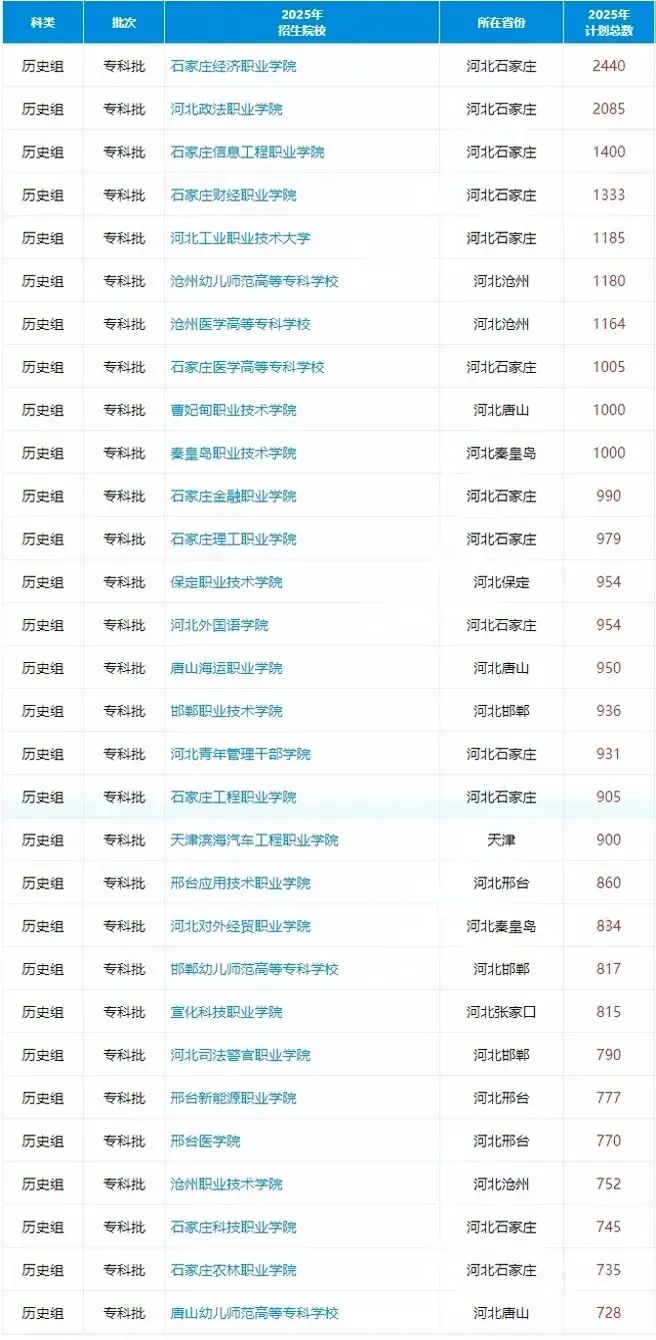 2025河北高考招生计划