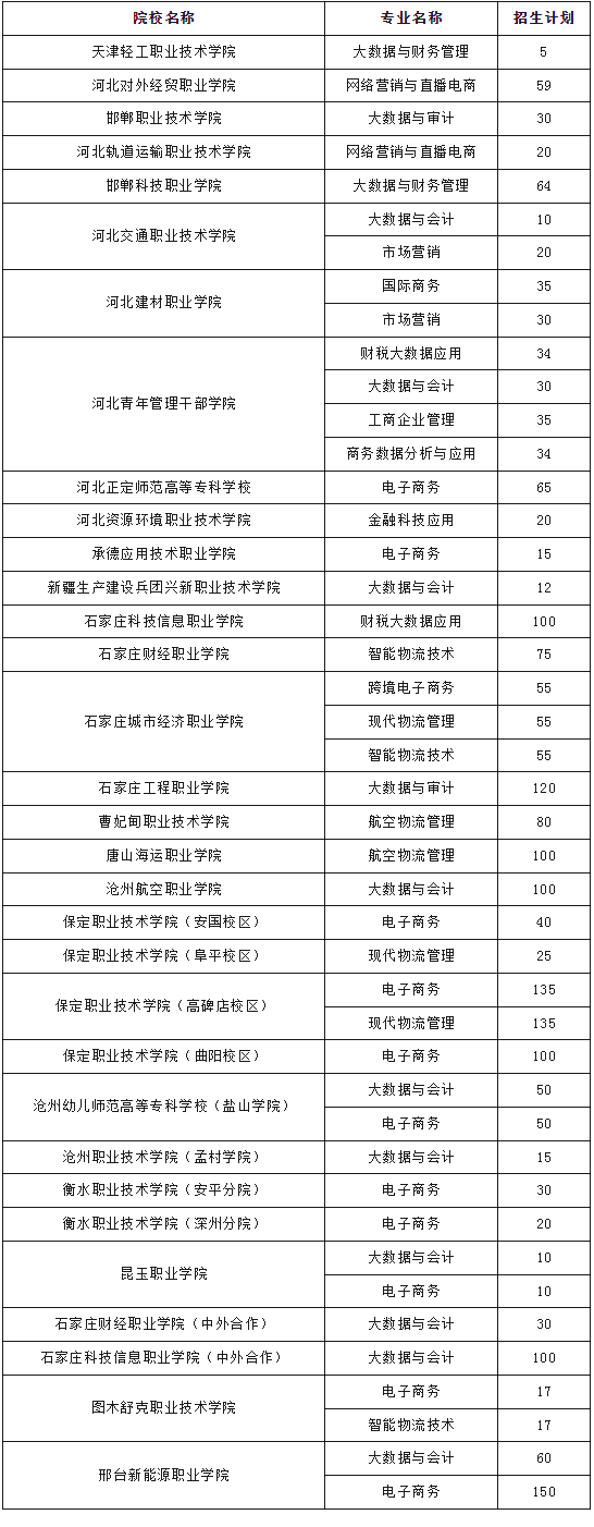 2026年可参考！25年河北高职单招九类院校新增专业