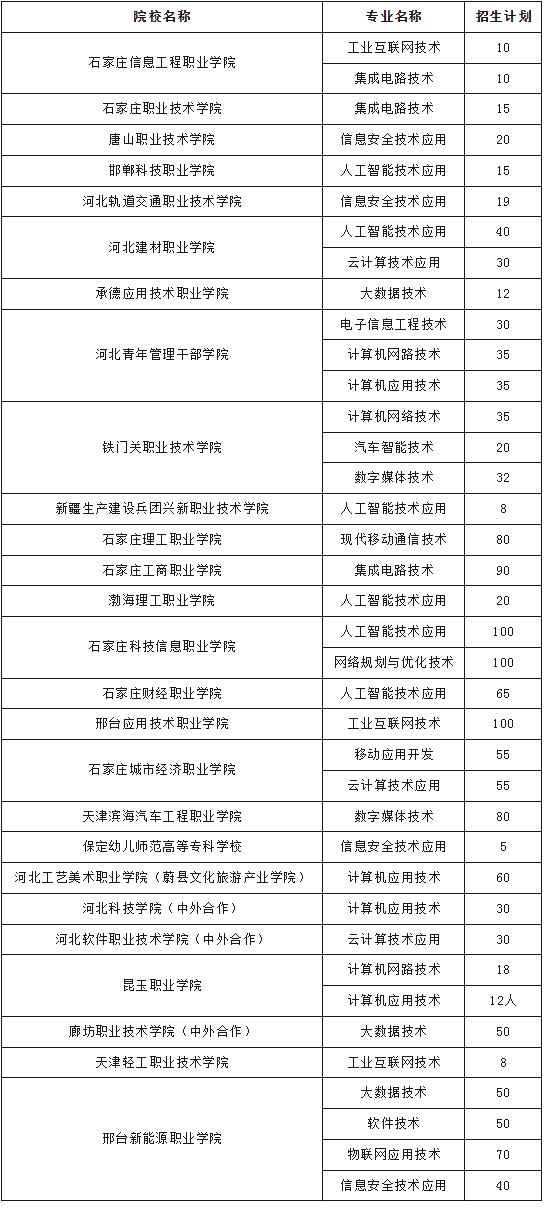 2026年可参考！25年河北高职单招十类院校新增专业