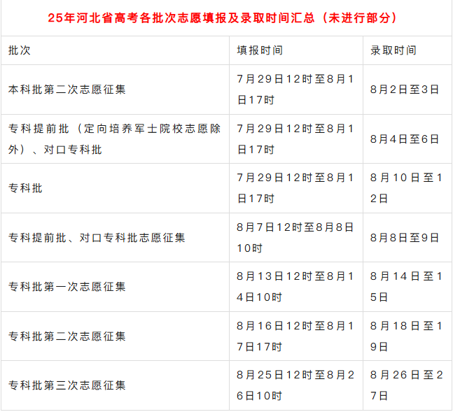 河北高考7月29日开始本科二次征集，抓住最后一次上本科机会