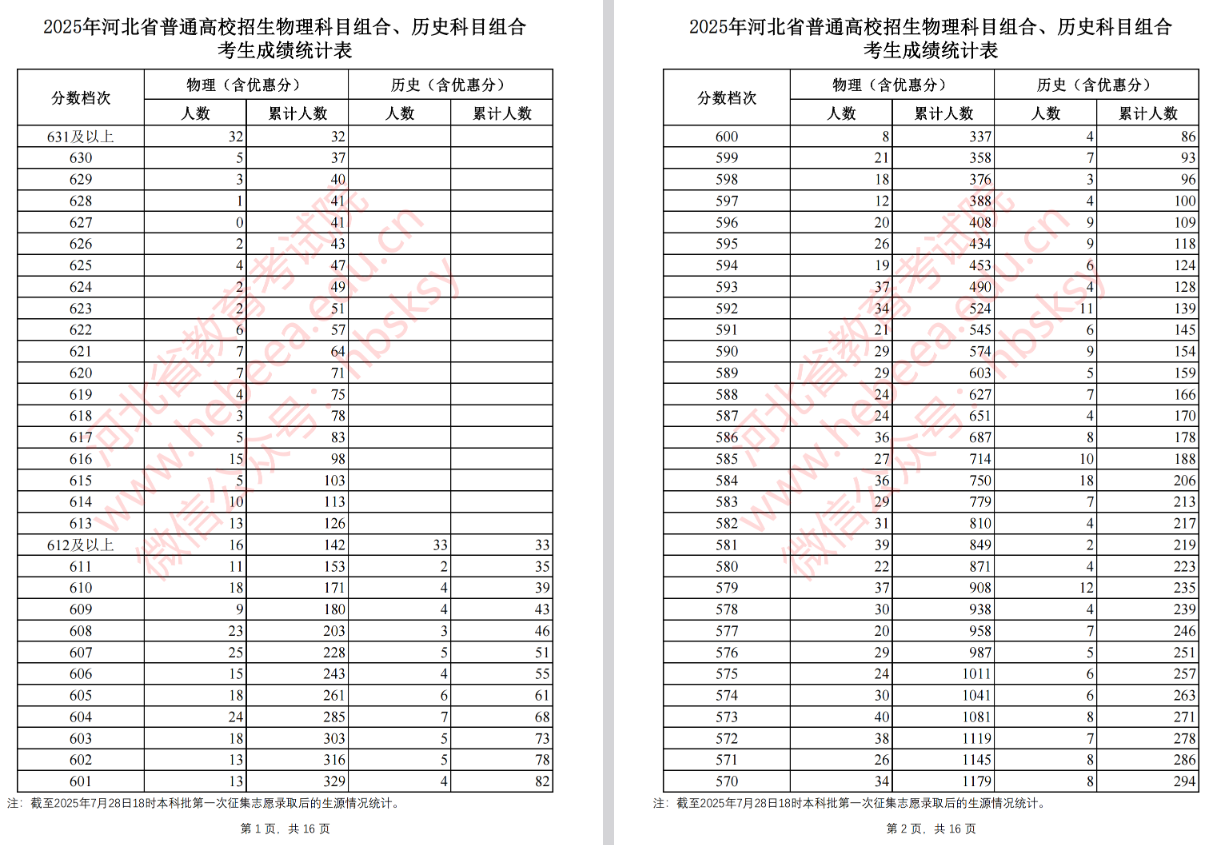 2025河北高考本科批第一次征集志愿录取后物理组、历史组考生成绩统计表