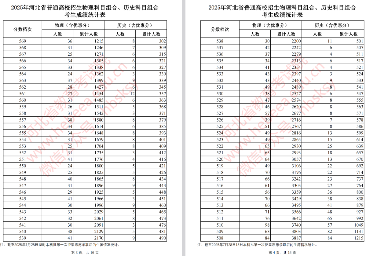 2025河北高考本科批第一次征集志愿录取后物理组、历史组考生成绩统计表