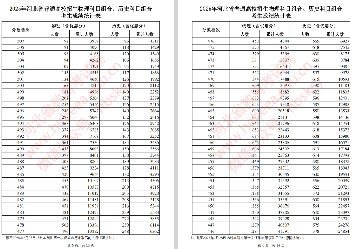 2025河北高考本科批第一次征集志愿录取后物理组、历史组考生成绩统计表
