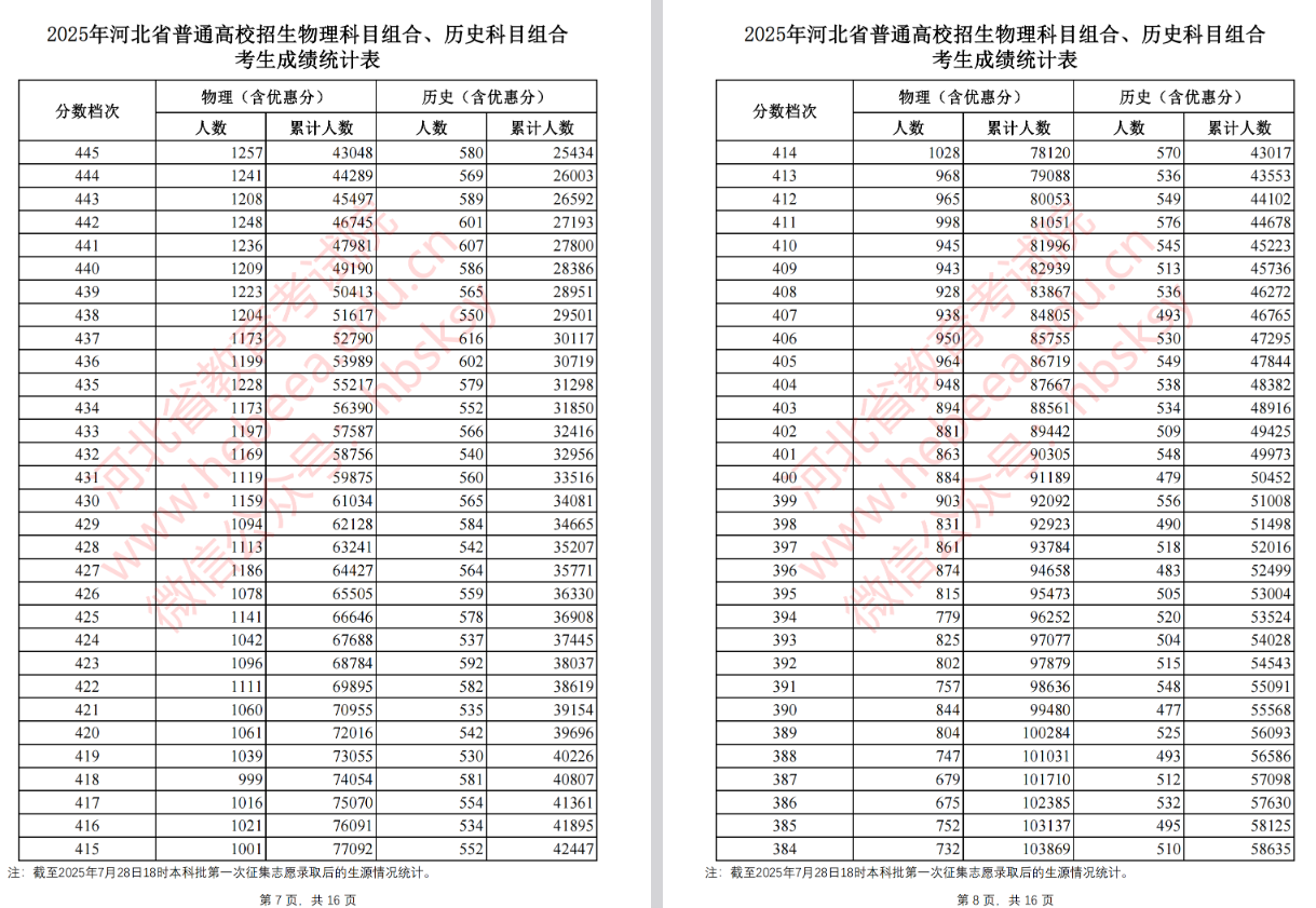 2025河北高考本科批第一次征集志愿录取后物理组、历史组考生成绩统计表