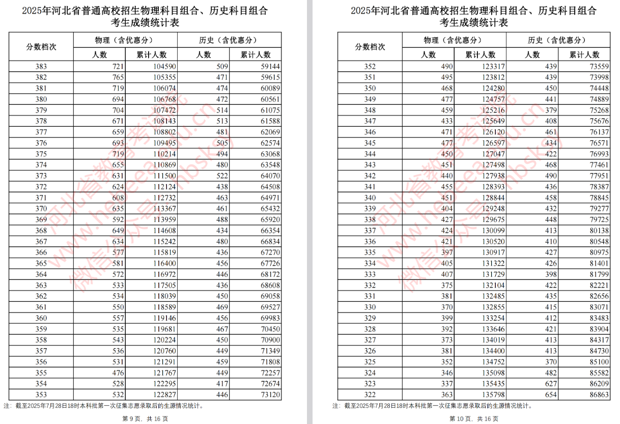2025河北高考本科批第一次征集志愿录取后物理组、历史组考生成绩统计表