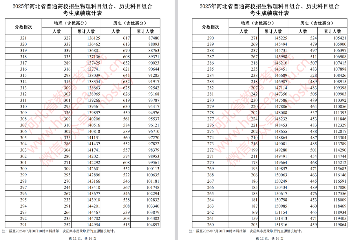 2025河北高考本科批第一次征集志愿录取后物理组、历史组考生成绩统计表