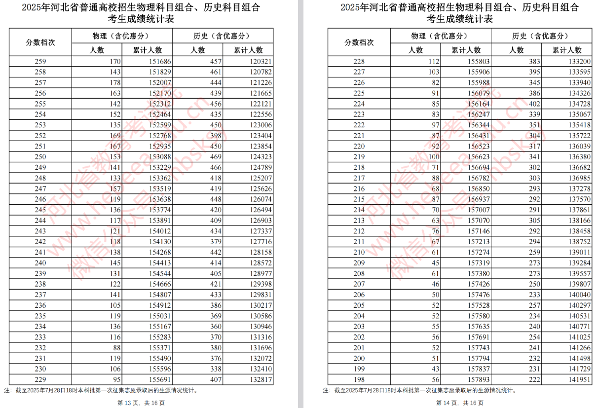 2025河北高考本科批第一次征集志愿录取后物理组、历史组考生成绩统计表