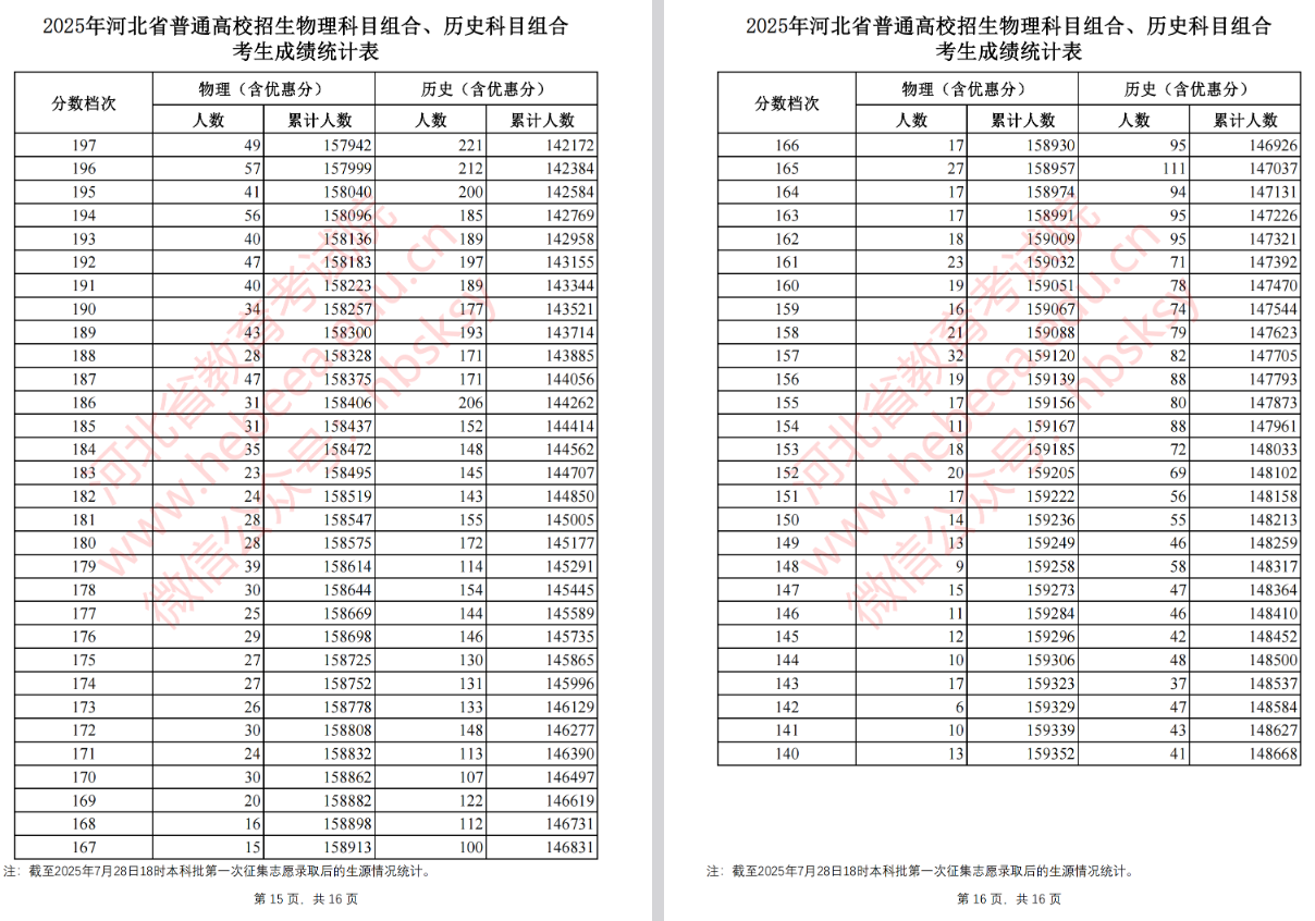 2025河北高考本科批第一次征集志愿录取后物理组、历史组考生成绩统计表