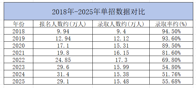 2026河北单招难度分析：会更难吗？哪个大类更容易上岸？
