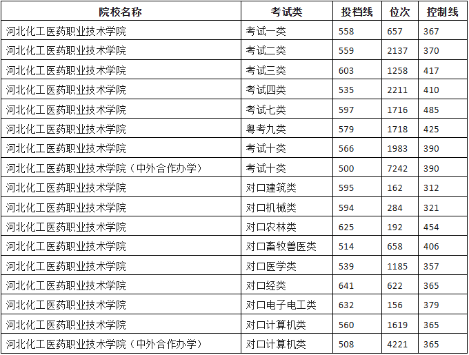 2026单招参考！2025年河北单招双高院校最低投档分！