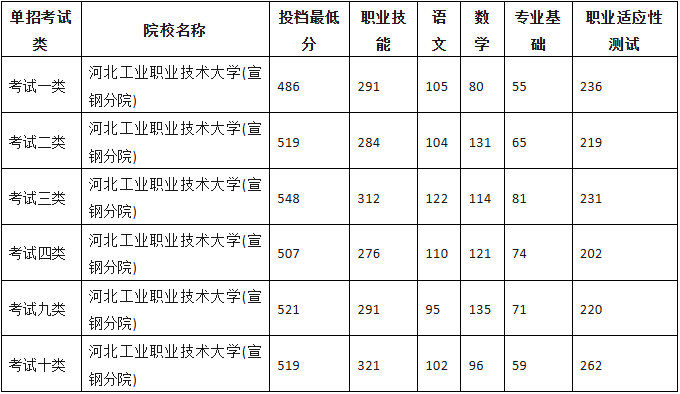 2026单招参考！2025年河北单招双高院校最低投档分！