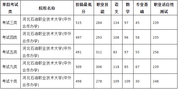 2026单招参考！2025年河北单招双高院校最低投档分！