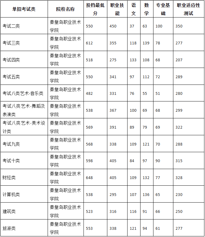 2026单招参考！2025年河北单招双高院校最低投档分！