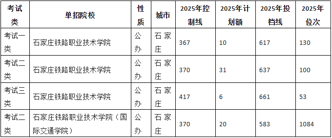 2026单招参考！2025年河北单招双高院校最低投档分！
