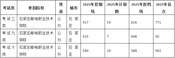 2026单招参考！2025年河北单招双高院校最低投档分！
