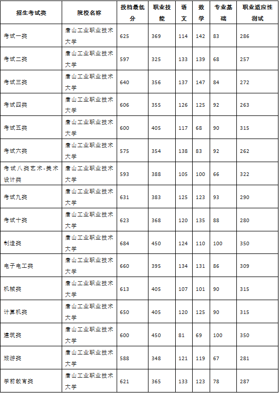 2026单招参考！2025年河北单招双高院校最低投档分！