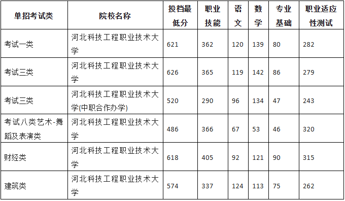 2026单招参考！2025年河北单招双高院校最低投档分！