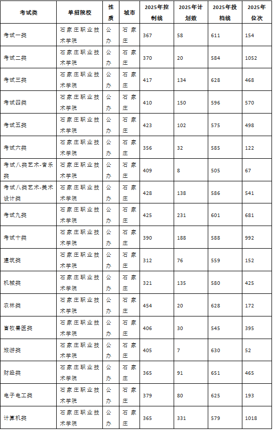 2026单招参考！2025年河北单招双高院校最低投档分！