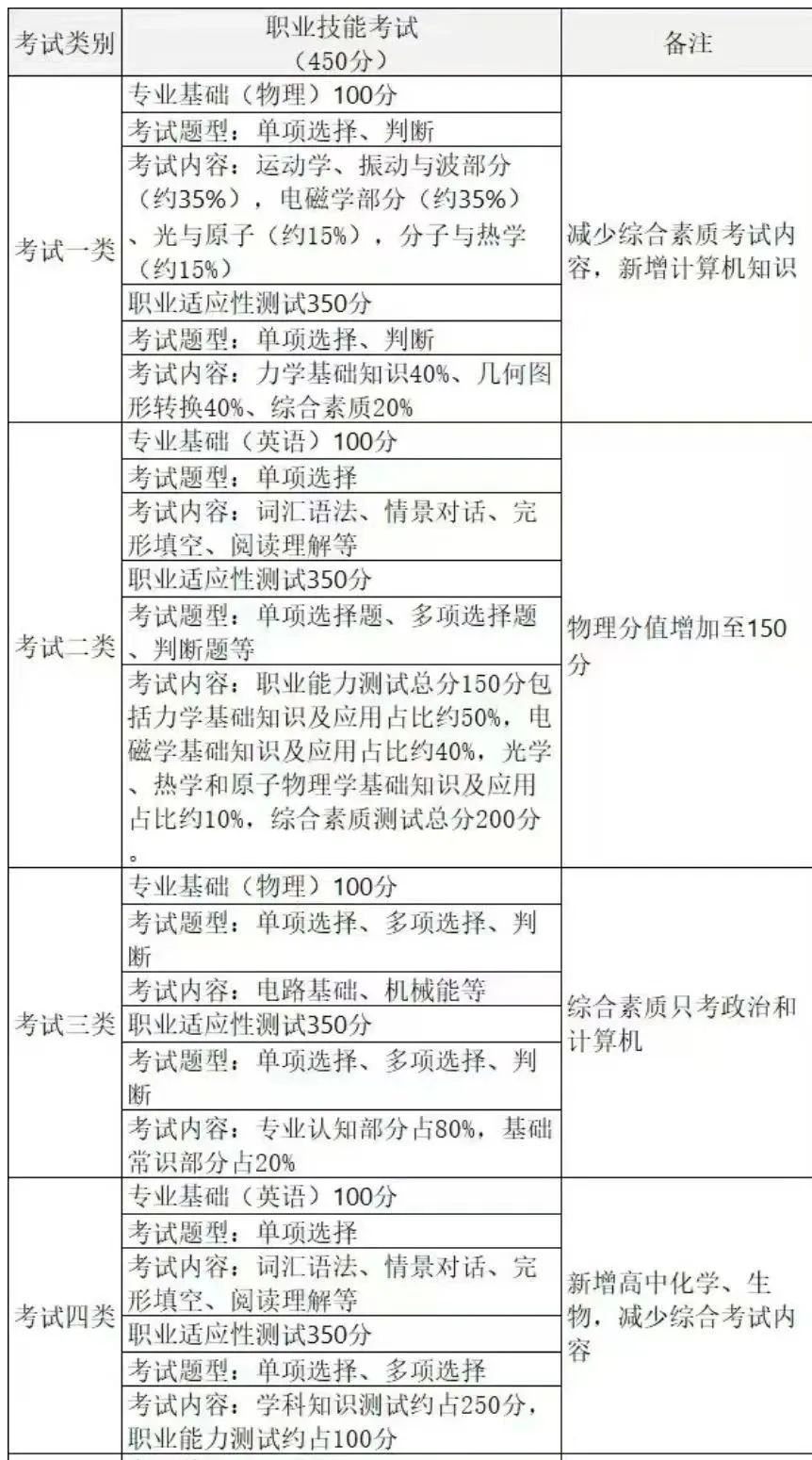 河北单招最全考纲！2026届考生必看