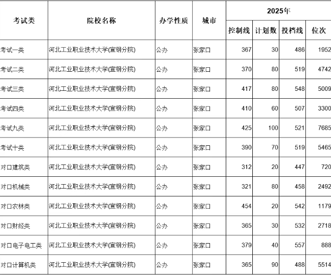 河北省内单招公办本科院校名单（附录取分数）