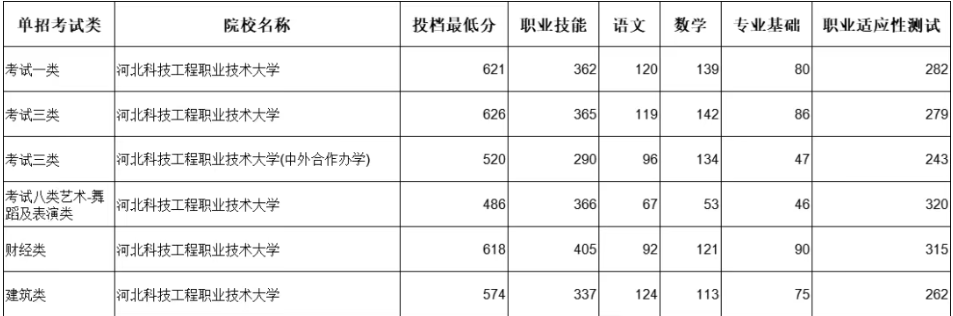河北省内单招公办本科院校名单（附录取分数）