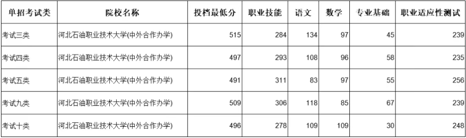 河北省内单招公办本科院校名单（附录取分数）