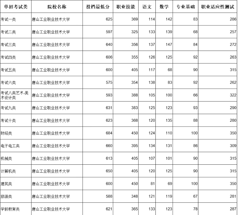 河北省内单招公办本科院校名单（附录取分数）