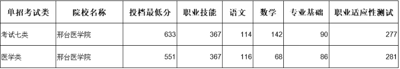 河北省内单招公办本科院校名单（附录取分数）