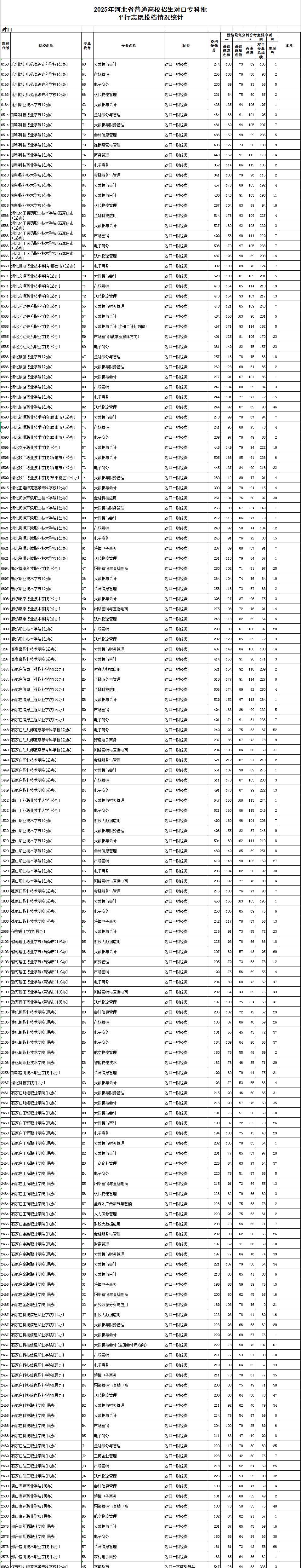 2025年河北省对口专科批【对口-财经类】平行志愿投档情况统计