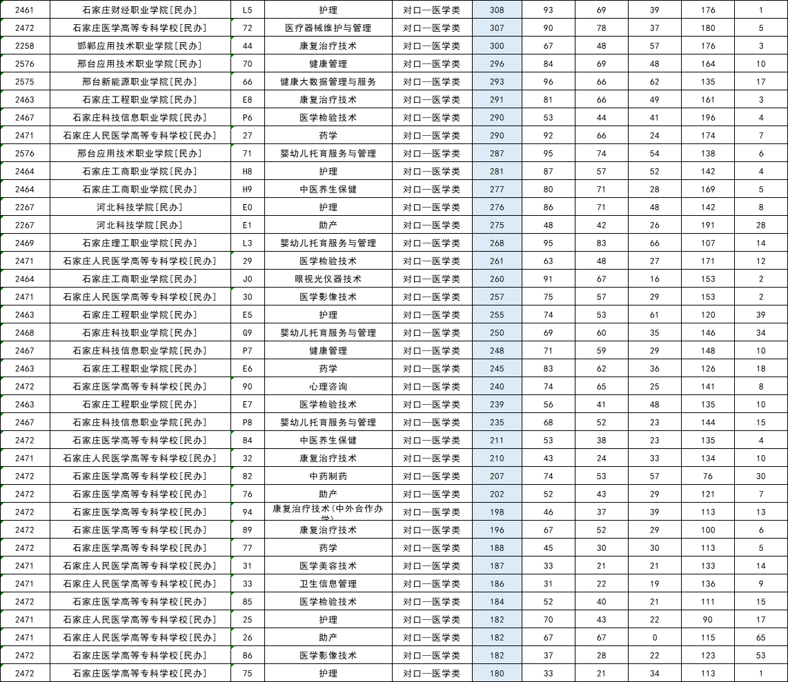 2025年河北省对口专科批【对口-医学类】平行志愿投档情况统计