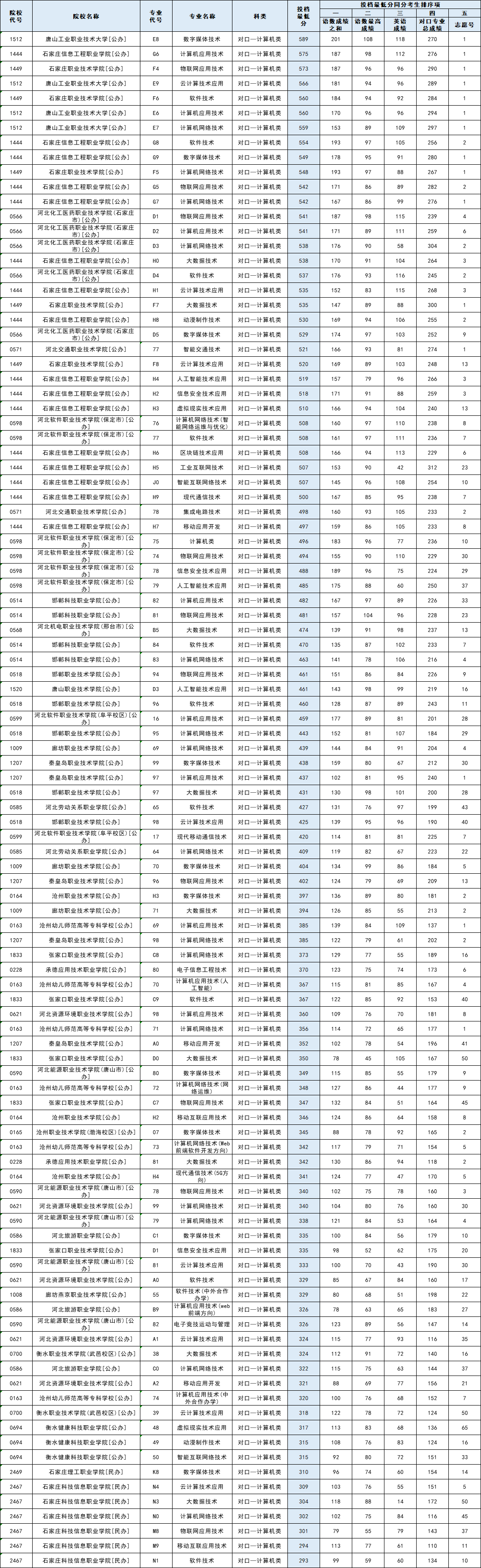 2025年河北省对口专科批【对口-计算机类】平行志愿投档情况统计