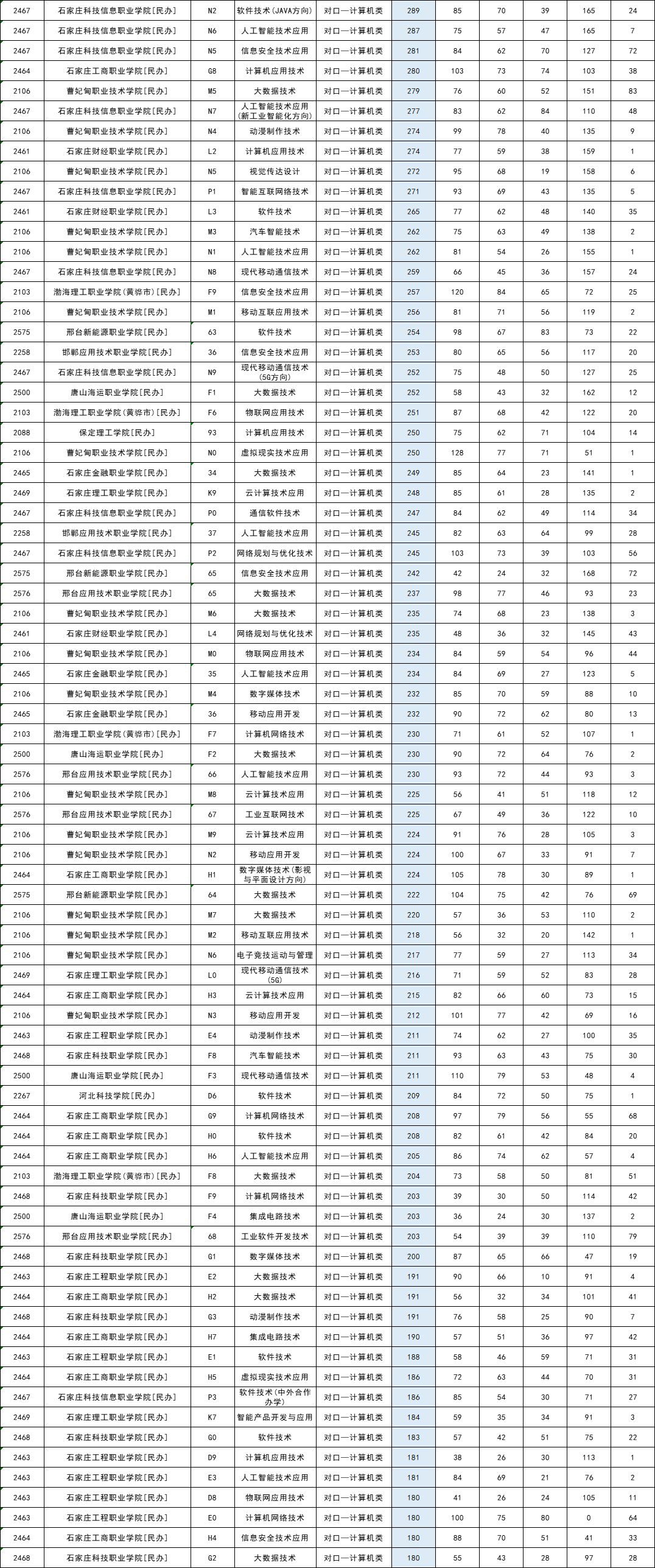 2025年河北省对口专科批【对口-计算机类】平行志愿投档情况统计