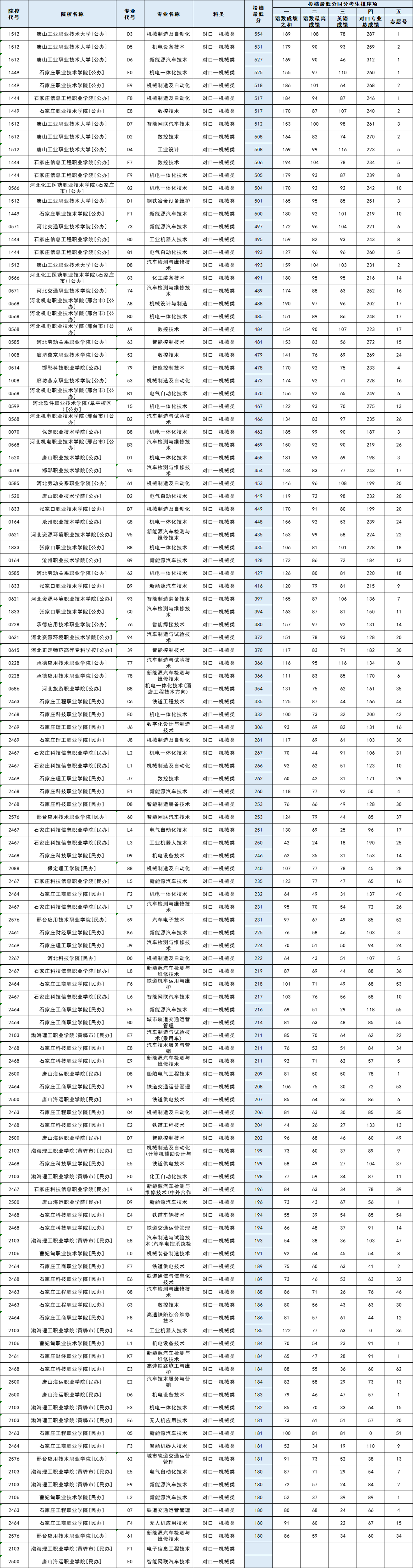2025年河北省对口专科批【对口-机械类】平行志愿投档情况统计