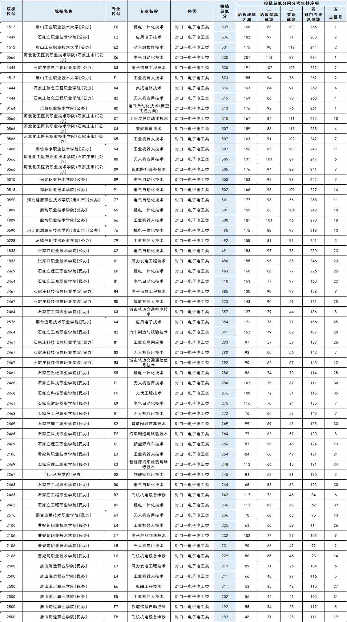 2025年河北省对口专科批【对口-电子电工类】平行志愿投档情况统计