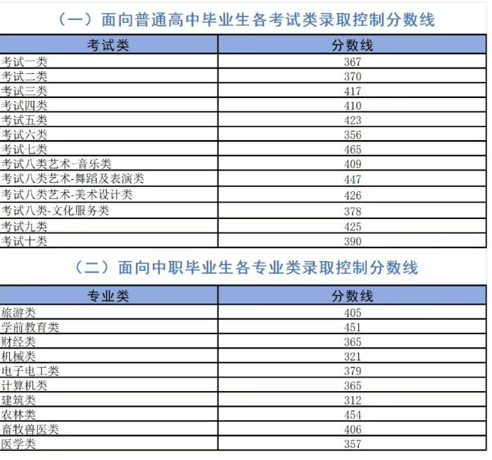 2026河北单招至少考多少分才有学上？数据告诉你答案