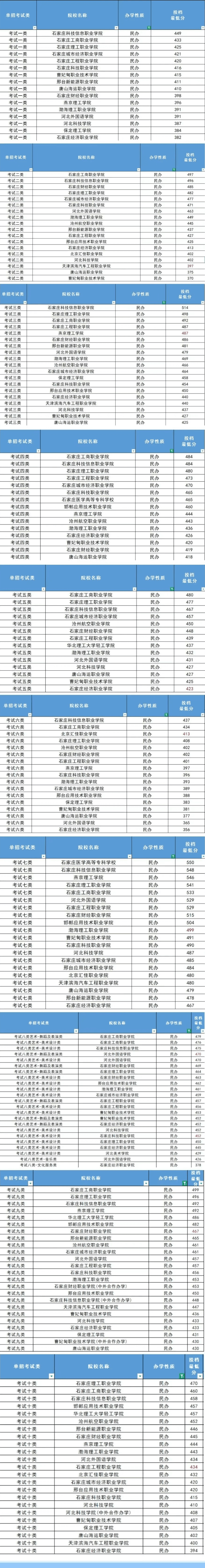 2026河北单招至少考多少分才有学上？数据告诉你答案
