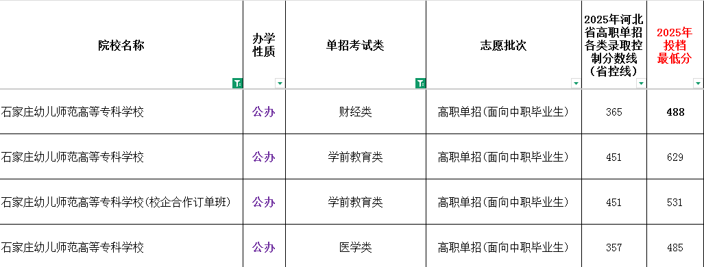 2025年石家庄幼儿师范高等专科学校最低录取分数线（面向中职生）