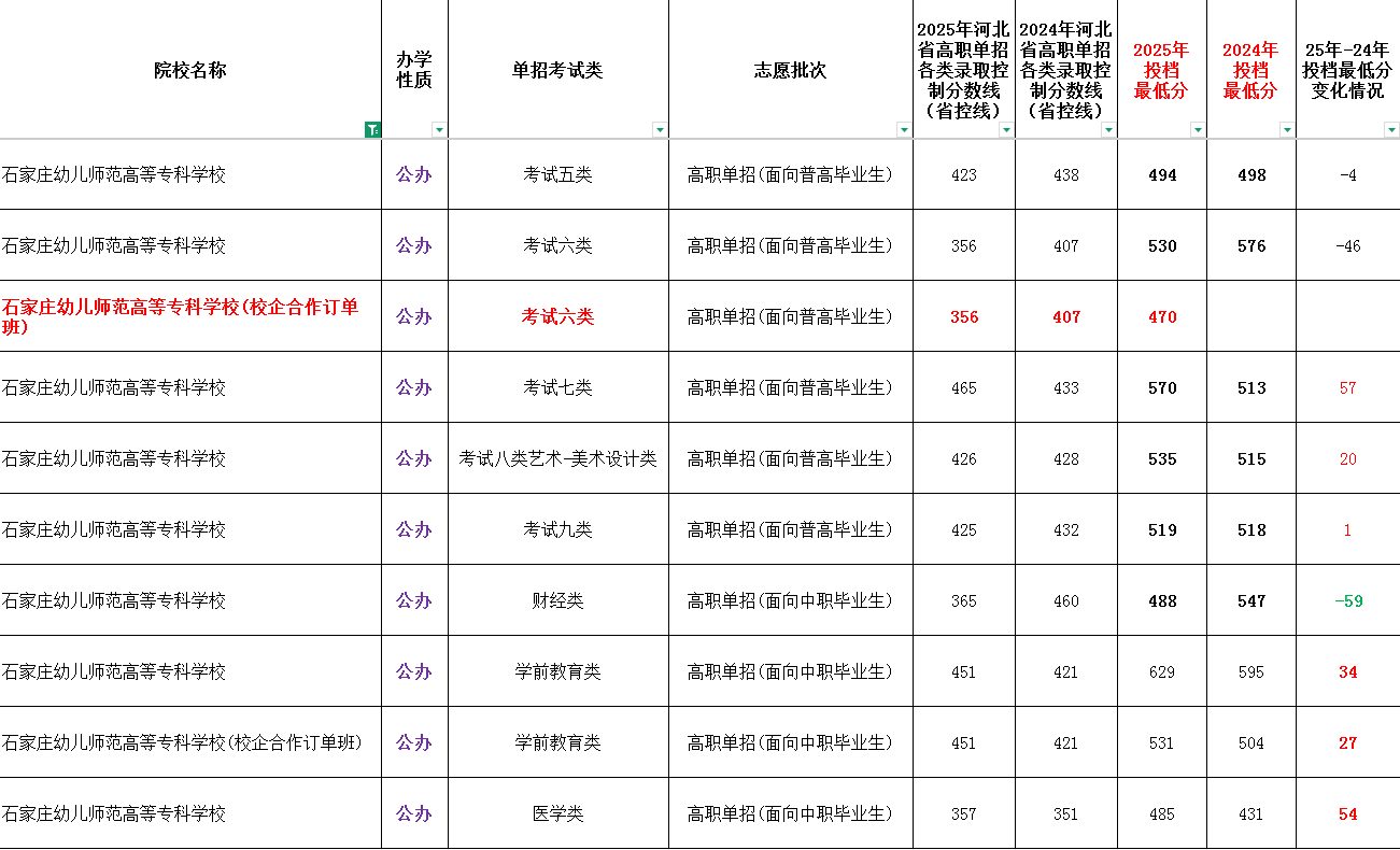 2025年石家庄幼儿师范高等专科学校最低录取分数线（面向中职生）