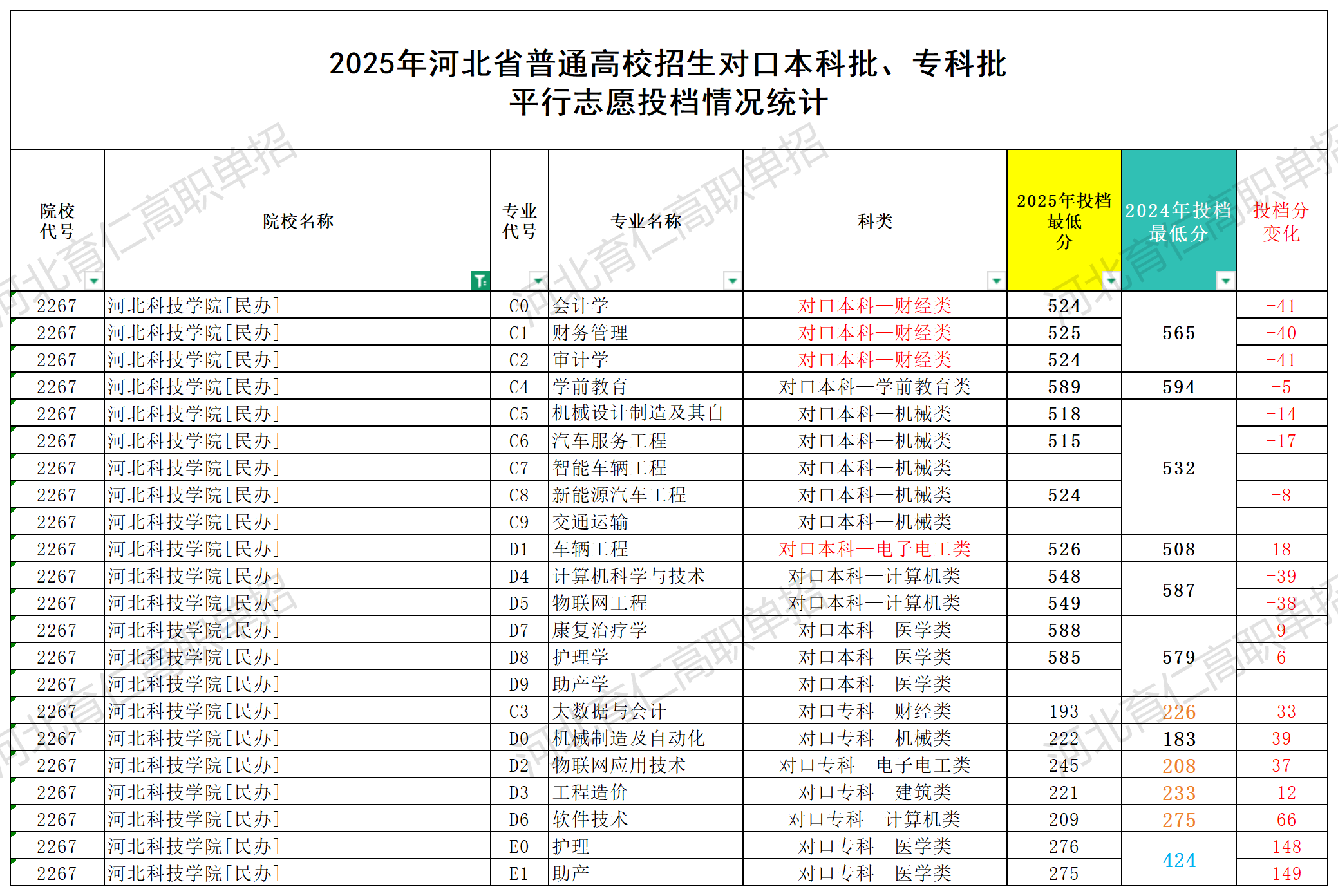河北科技学院对口升学多少分