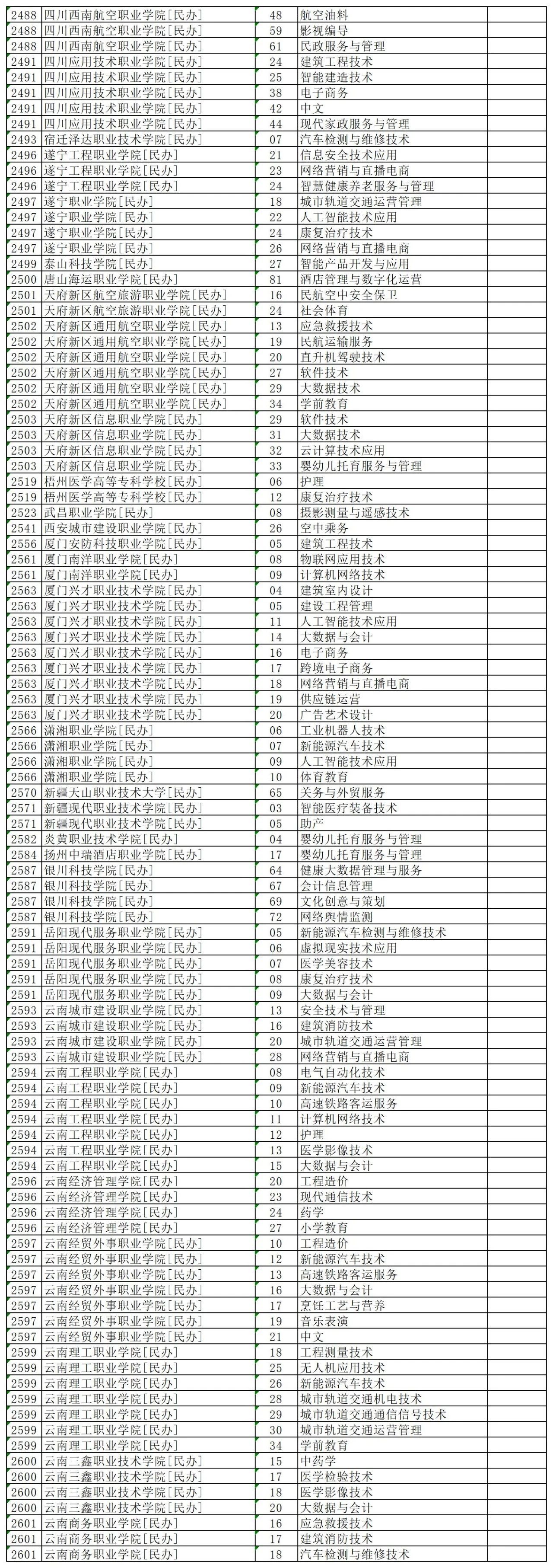 2025年河北高考专科批616个空档（含公办）第一次征集志愿适合捡漏！