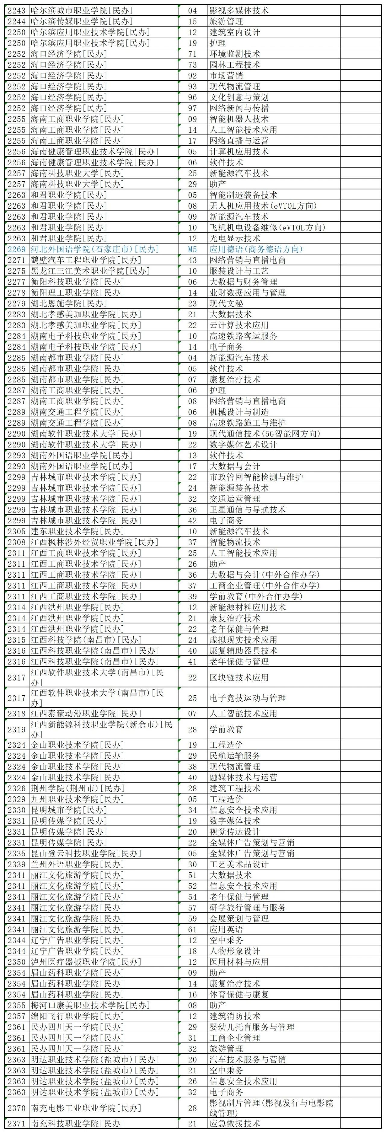 2025年河北高考专科批616个空档（含公办）第一次征集志愿适合捡漏！