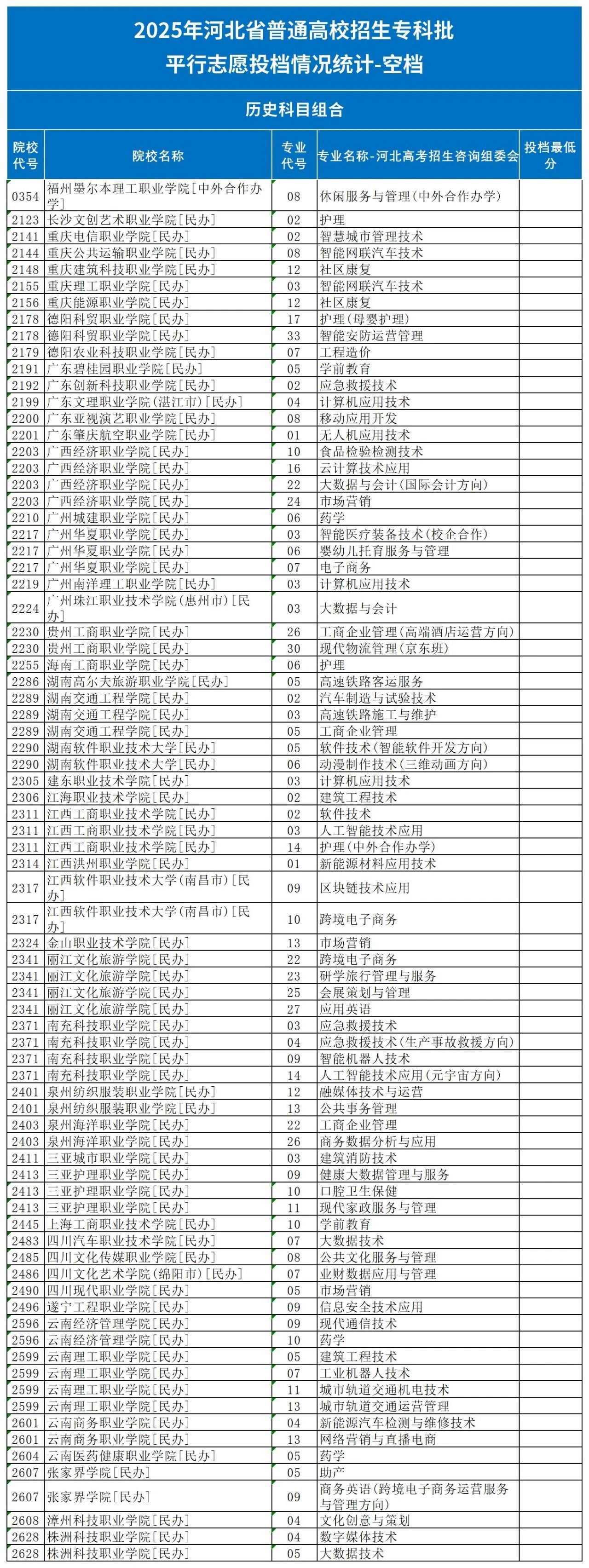 2025年河北高考专科批616个空档（含公办）第一次征集志愿适合捡漏！