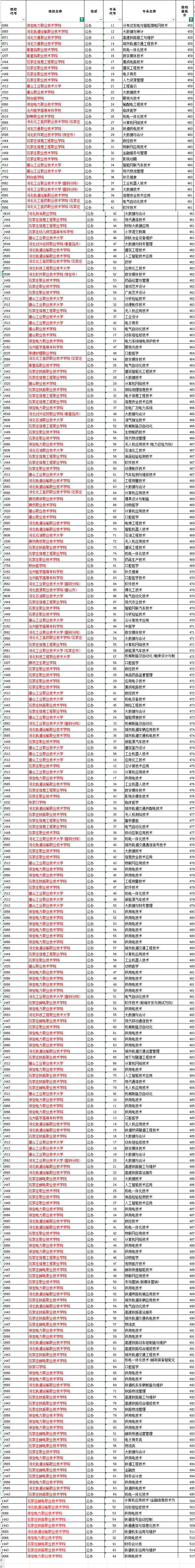 2025年河北高考专科批【比本科线高】的专科院校与专业