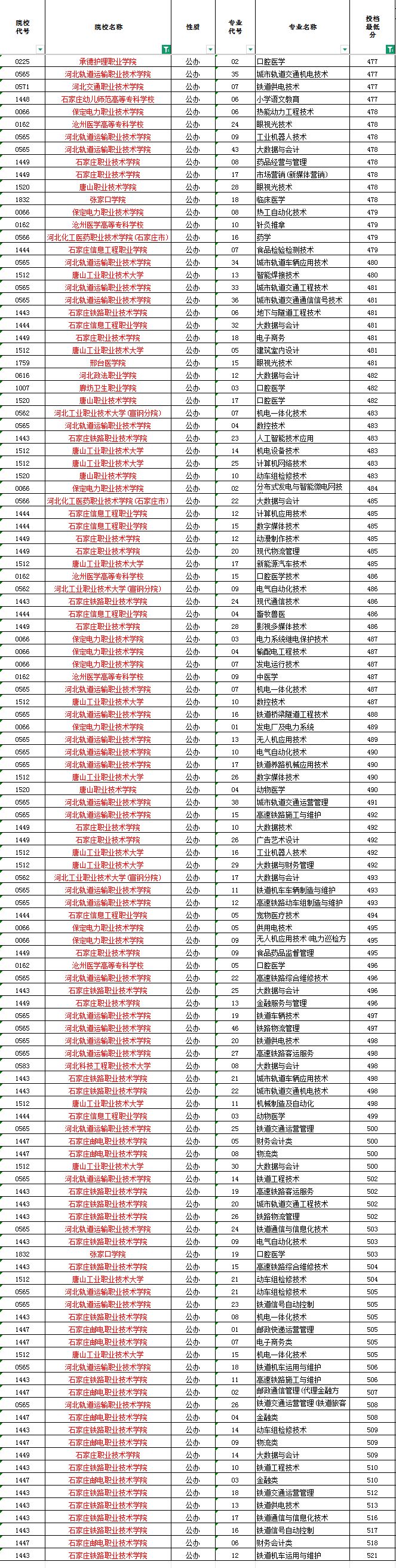 2025年河北高考专科批【比本科线高】的专科院校与专业