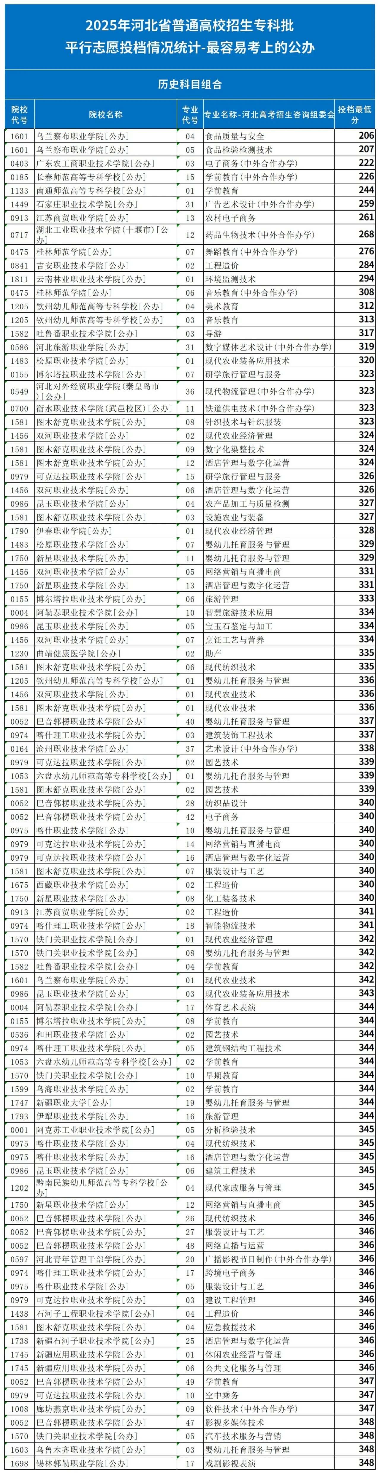 2025年河北高考专科批-最容易考上的公办院校