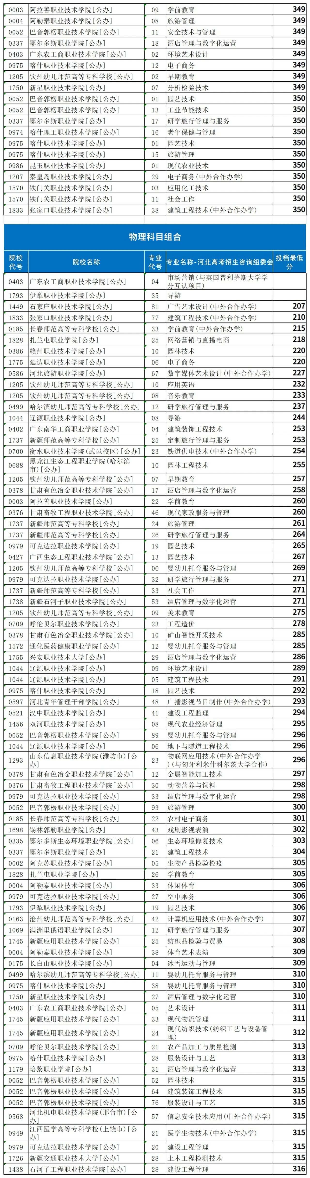 2025年河北高考专科批-最容易考上的公办院校